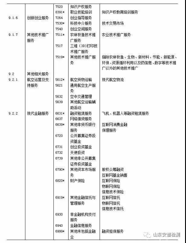 重大消息||檢驗檢測認證服務正式寫入《戰(zhàn)略性新興產業(yè)分類(2018)》